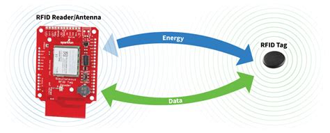 rfid tag reader distance|how far rfid is read.